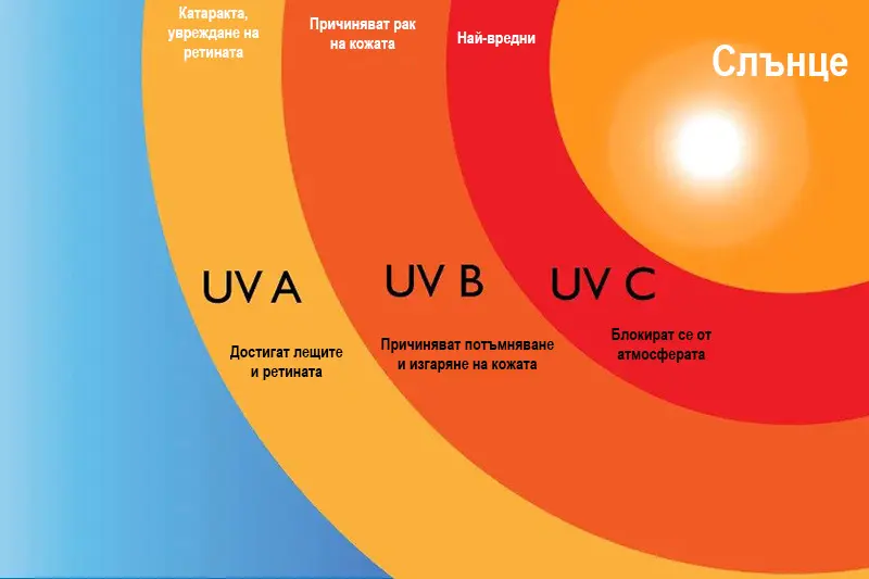 Значението на добрата слънцезащита - UV лъчи